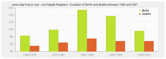 Les Magnils-Reigniers : Evolution of births and deaths between 1968 and 2007